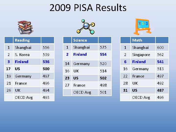 2009 PISA Results Science Reading Math 1 Shanghai 556 1 Shanghai 575 1 Shanghai