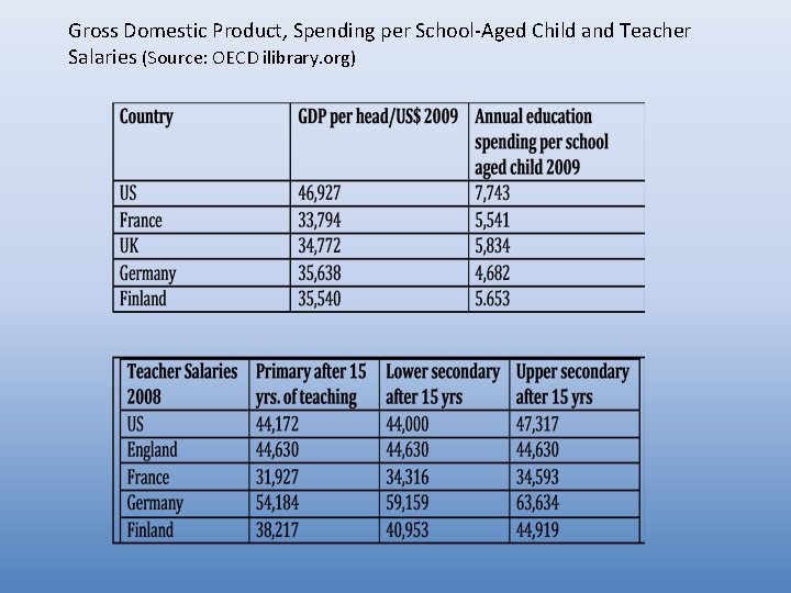 Gross Domestic Product, Spending per School-Aged Child and Teacher Salaries (Source: OECD ilibrary. org)