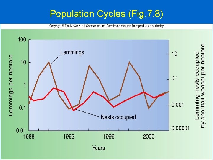 Population Cycles (Fig. 7. 8) 23 