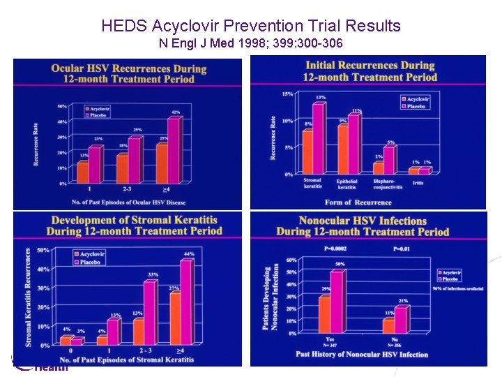 HEDS Acyclovir Prevention Trial Results N Engl J Med 1998; 399: 300 -306 