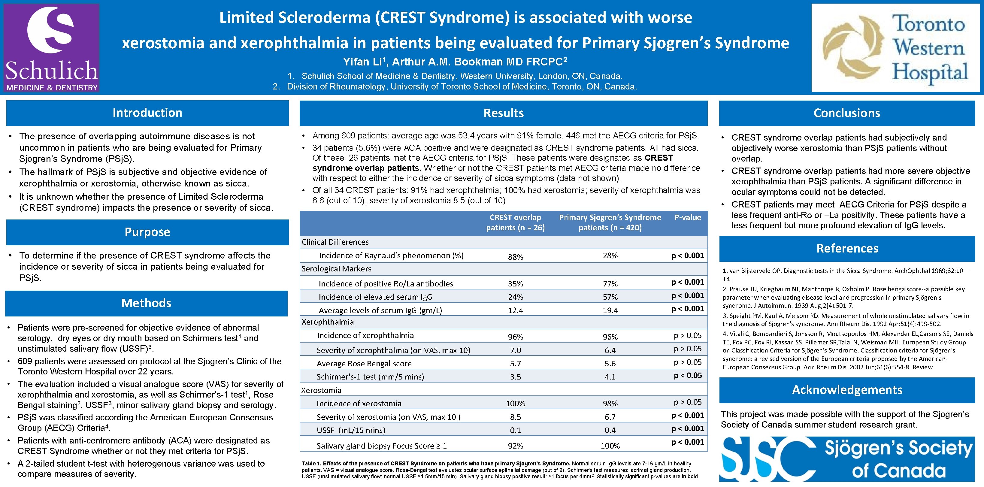Limited Scleroderma (CREST Syndrome) is associated with worse xerostomia and xerophthalmia in patients being
