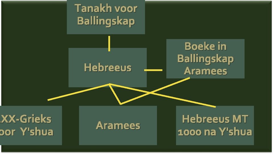 LXX-Grieks oor Y'shua Tanakh voor Ballingskap Hebreeus Aramees Boeke in Ballingskap Aramees Hebreeus MT