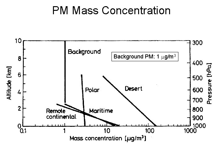 PM Mass Concentration Background PM: 1 mg/m 3 PM Mass Concentration Background PM: 1 mg/m 3