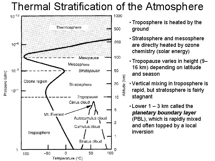 Thermal Stratification of the Atmosphere • Troposphere is heated by the ground • Stratosphere Thermal Stratification of the Atmosphere • Troposphere is heated by the ground • Stratosphere