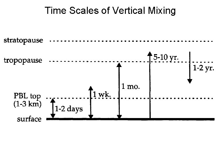 Time Scales of Vertical Mixing Time Scales of Vertical Mixing