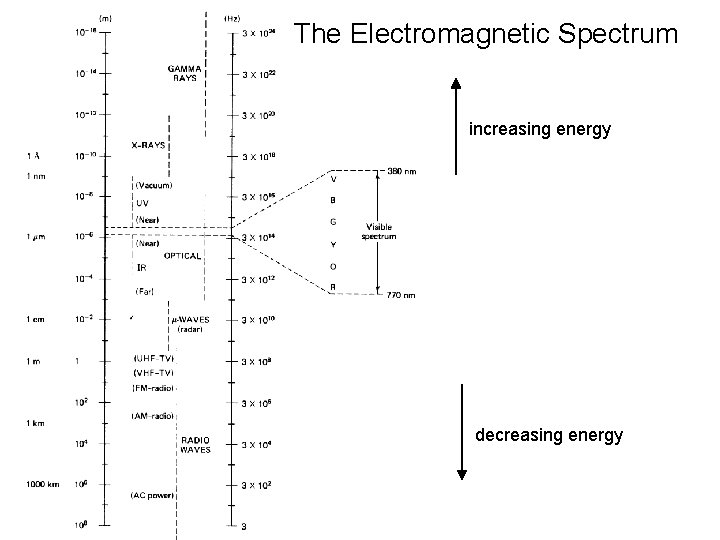 The Electromagnetic Spectrum increasing energy decreasing energy The Electromagnetic Spectrum increasing energy decreasing energy