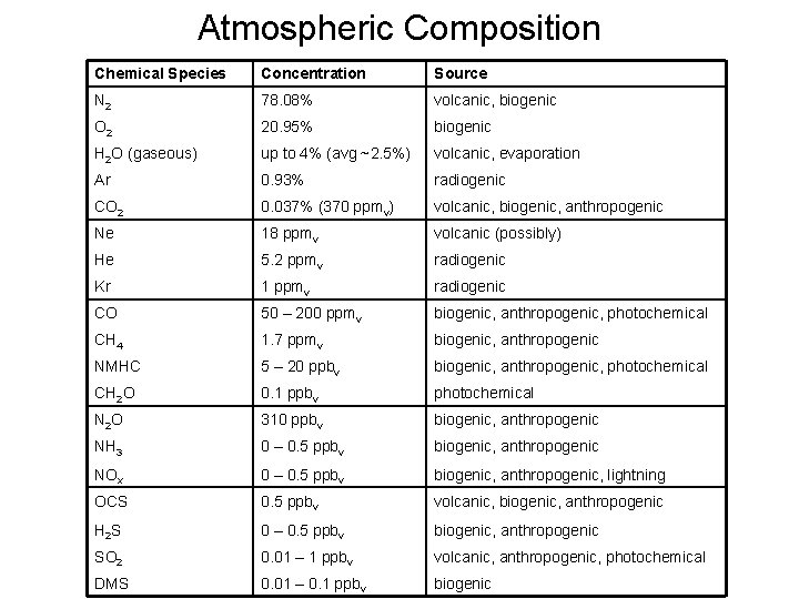 Atmospheric Composition Chemical Species Concentration Source N 2 78. 08% volcanic, biogenic O 2 Atmospheric Composition Chemical Species Concentration Source N 2 78. 08% volcanic, biogenic O 2