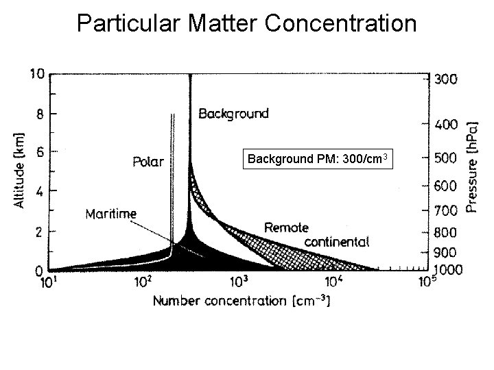 Particular Matter Concentration Background PM: 300/cm 3 Particular Matter Concentration Background PM: 300/cm 3