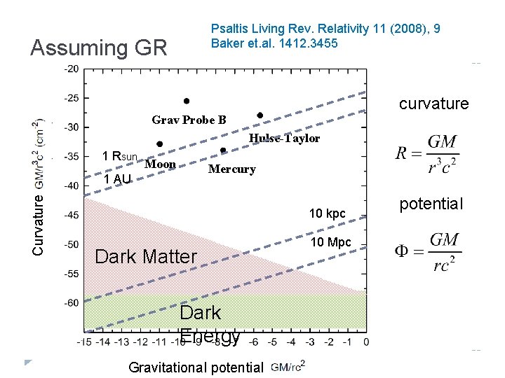 Psaltis Living Rev. Relativity 11 (2008), 9 Baker et. al. 1412. 3455 Assuming GR