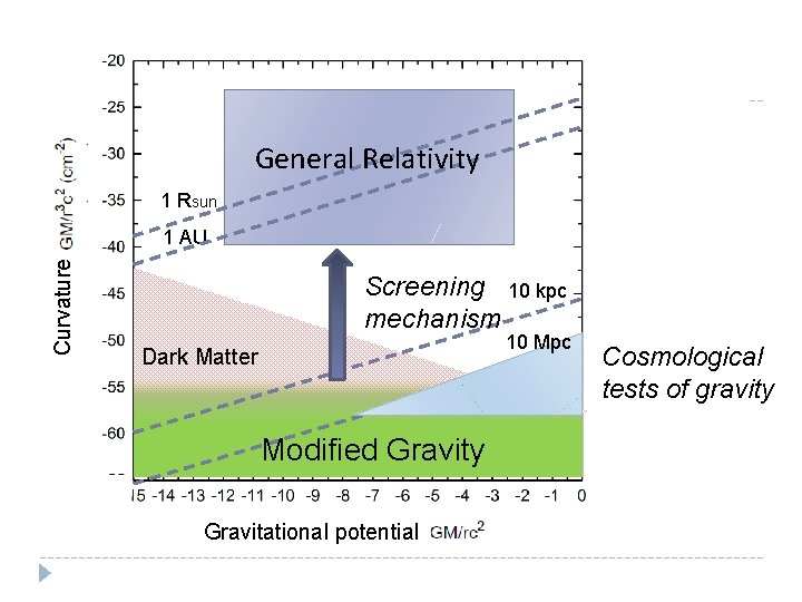 Grav Probe B General Relativity Hulse-Taylor 1 Rsun Moon Curvature 1 AU Mercury Screening