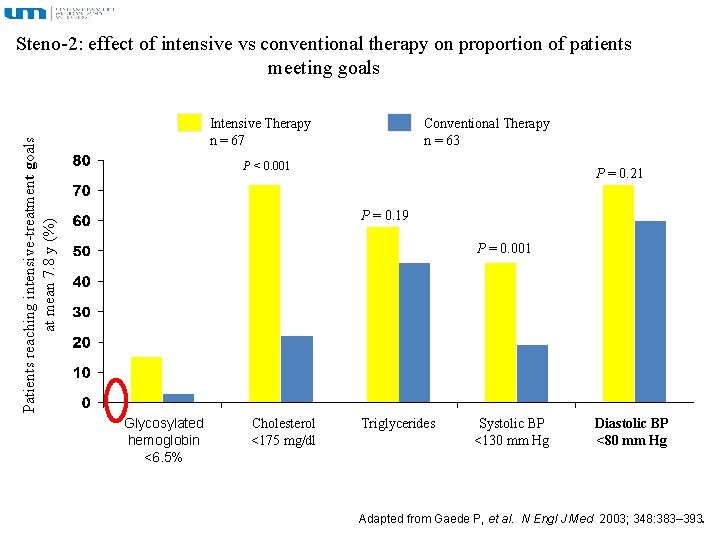 Patients reaching intensive-treatment goals at mean 7. 8 y (%) Steno-2: effect of intensive