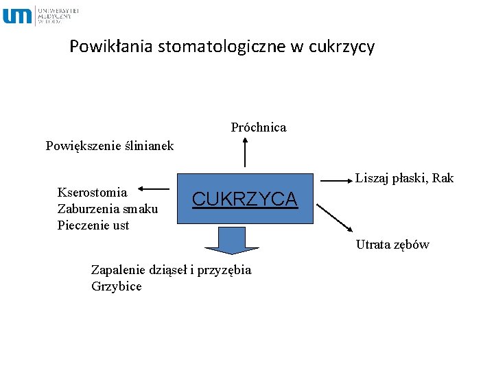 Powikłania stomatologiczne w cukrzycy Próchnica Powiększenie ślinianek Kserostomia Zaburzenia smaku Pieczenie ust Liszaj płaski,