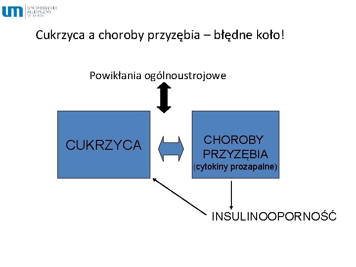 Cukrzyca a choroby przyzębia – błędne koło! Powikłania ogólnoustrojowe CUKRZYCA CHOROBY PRZYZĘBIA (cytokiny prozapalne)