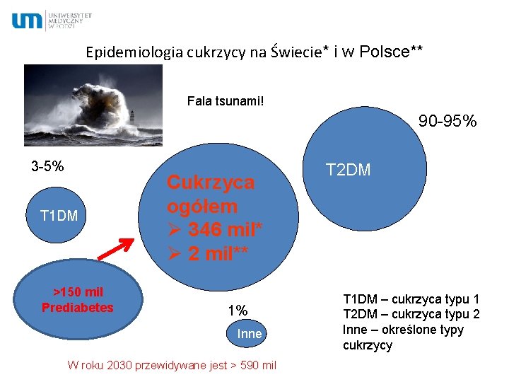 Epidemiologia cukrzycy na Świecie* i w Polsce** Fala tsunami! 90 -95% 3 -5% T