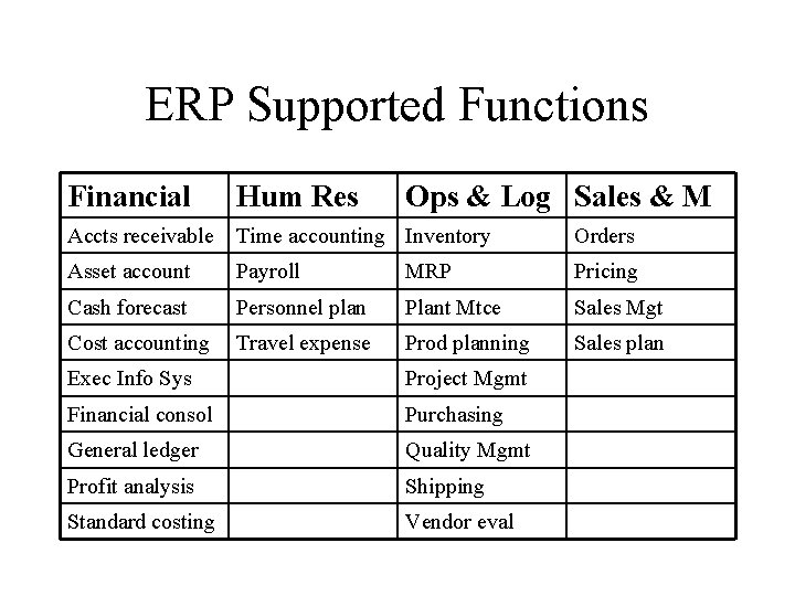 ERP Supported Functions Financial Hum Res Ops & Log Sales & M Accts receivable
