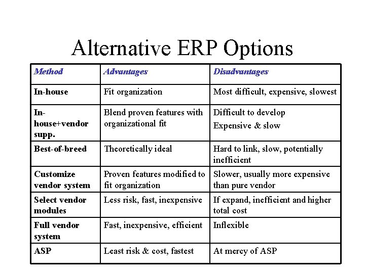 Alternative ERP Options Method Advantages Disadvantages In-house Fit organization Most difficult, expensive, slowest Inhouse+vendor