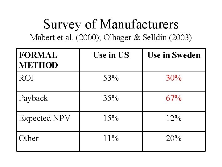Survey of Manufacturers Mabert et al. (2000); Olhager & Selldin (2003) FORMAL METHOD ROI