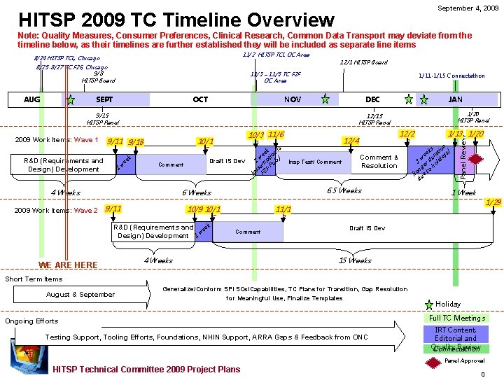 September 4, 2009 HITSP 2009 TC Timeline Overview Note: Quality Measures, Consumer Preferences, Clinical