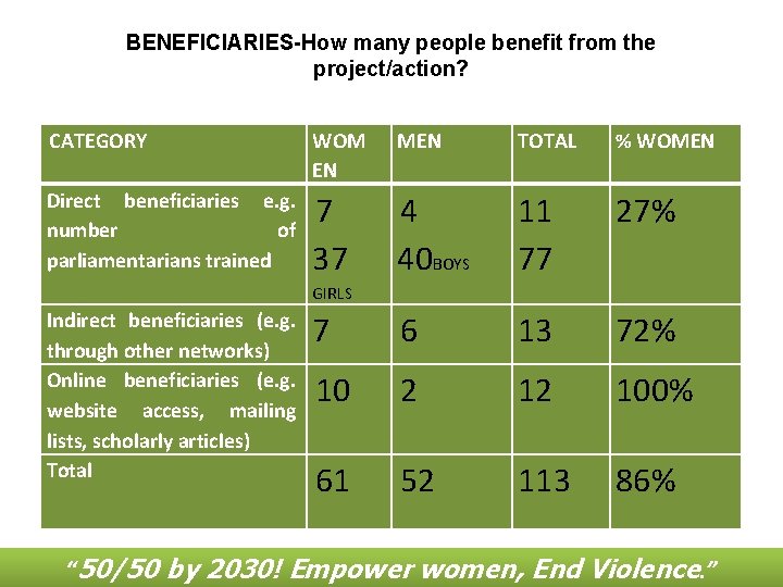 BENEFICIARIES-How many people benefit from the project/action? CATEGORY Direct beneficiaries e. g. number of BENEFICIARIES-How many people benefit from the project/action? CATEGORY Direct beneficiaries e. g. number of