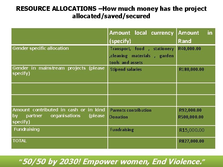 RESOURCE ALLOCATIONS –How much money has the project allocated/saved/secured Amount local currency Amount (specify) RESOURCE ALLOCATIONS –How much money has the project allocated/saved/secured Amount local currency Amount (specify)
