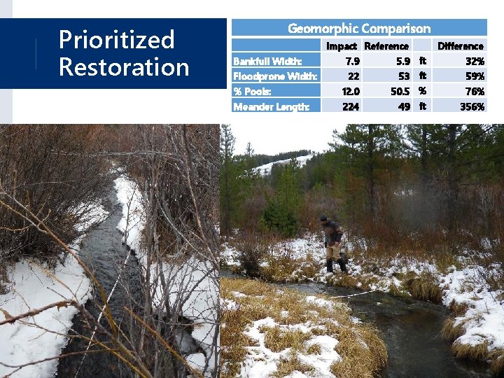 Prioritized Restoration Geomorphic Comparison Impact Reference Bankfull Width: 7. 9 Floodprone Width: 22 %