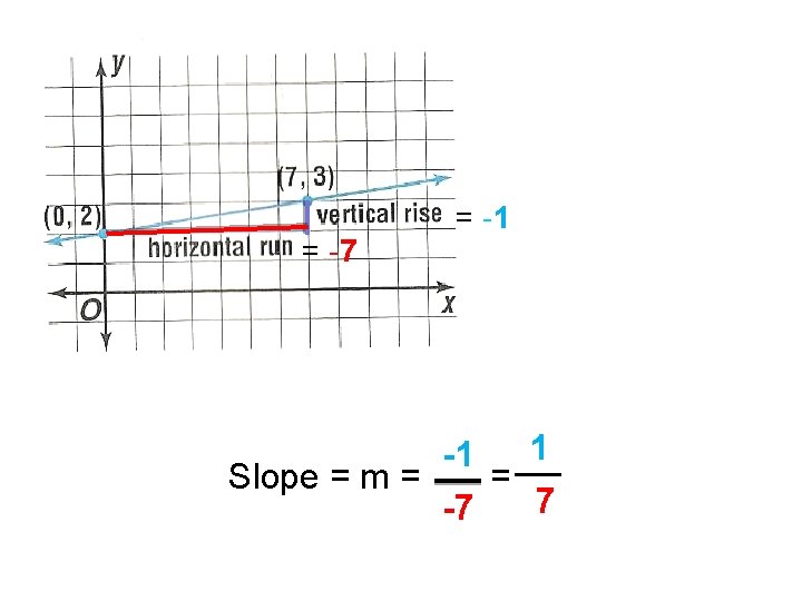 = -7 = -1 1 -1 Slope = m = = 7 -7 