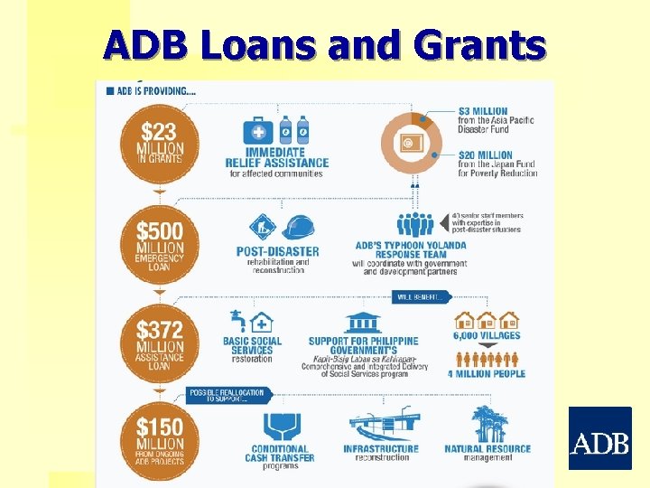 ADB Loans and Grants 14 