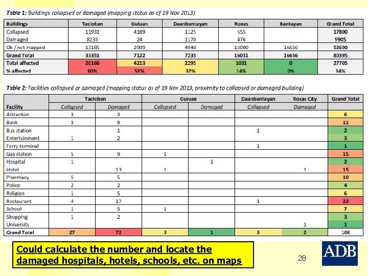 Could calculate the number and locate the damaged hospitals, hotels, schools, etc. on maps