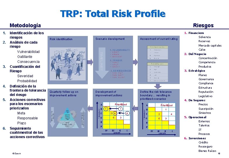 TRP: Total Risk Profile Metodología 3. 4. 5. 6. © Zurich Risk identification Scenario