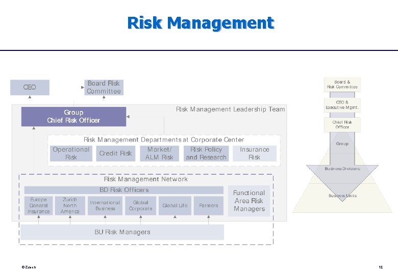 Risk Management © Zurich 12 