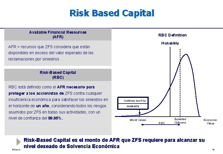 Risk Based Capital Available Financial Resources (AFR) RBC Definition Probability AFR = recursos que