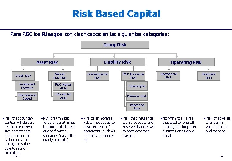 Risk Based Capital Para RBC los Riesgos son clasificados en las siguientes categorías: Group