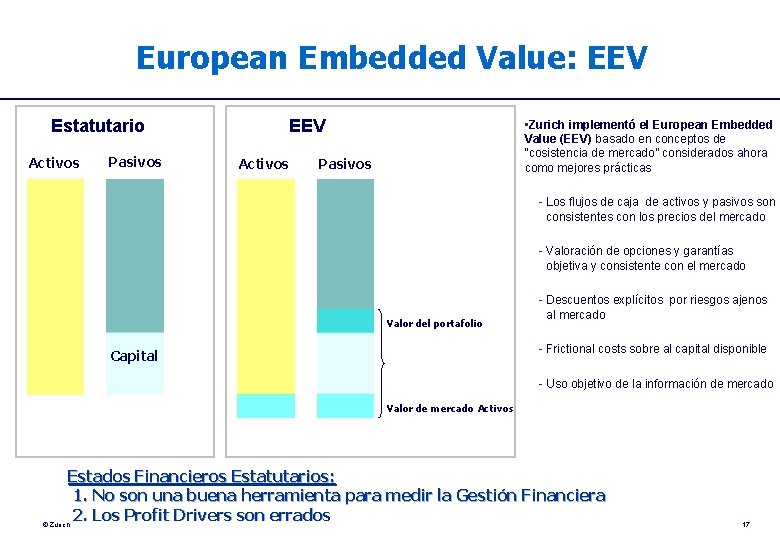 European Embedded Value: EEV Estatutario Activos Pasivos EEV Activos • Zurich implementó el European