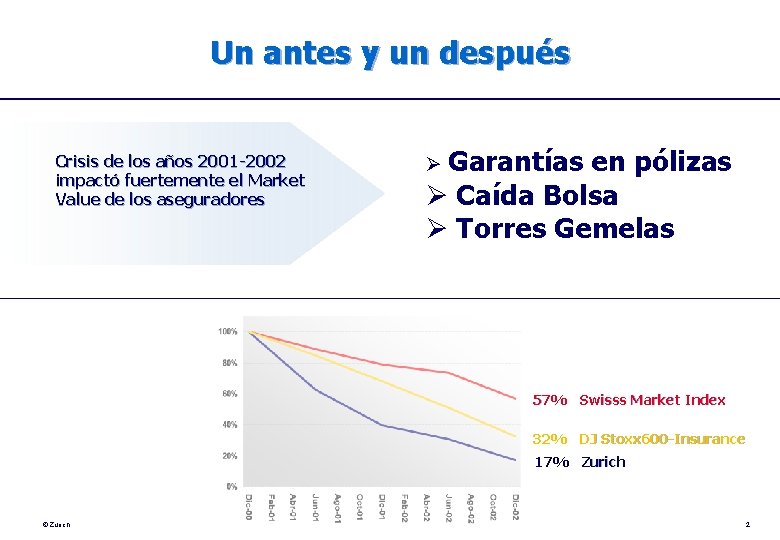 Un antes y un después Crisis de los años 2001 -2002 impactó fuertemente el