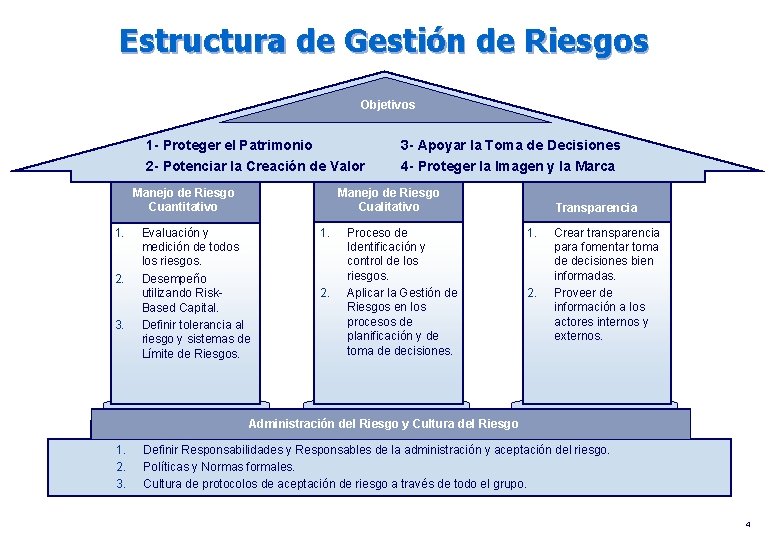 Estructura de Gestión de Riesgos Objetivos 1 - Proteger el Patrimonio 2 - Potenciar