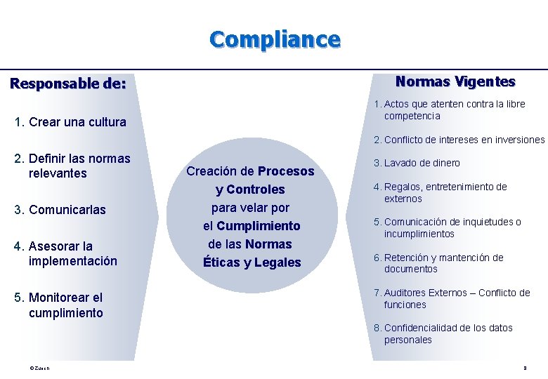 Compliance Normas Vigentes Responsable de: 1. Actos que atenten contra la libre competencia 1.