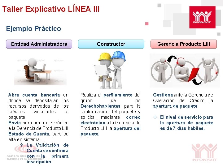 Taller Explicativo LÍNEA III Ejemplo Práctico Entidad Administradora Constructor Gerencia Producto LIII Abre cuenta