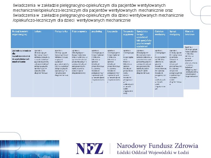 świadczenia w zakładzie pielęgnacyjno-opiekuńczym dla pacjentów wentylowanych mechanicznie/opiekuńczo-leczniczym dla pacjentów wentylowanych mechanicznie oraz świadczenia
