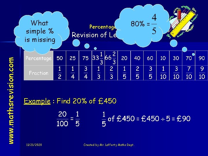 www. mathsrevision. com What simple % is missing Percentages 80% = Revision of Level