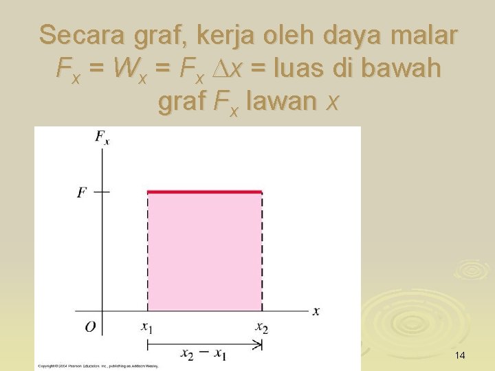 Secara graf, kerja oleh daya malar Fx = Wx = Fx Dx = luas