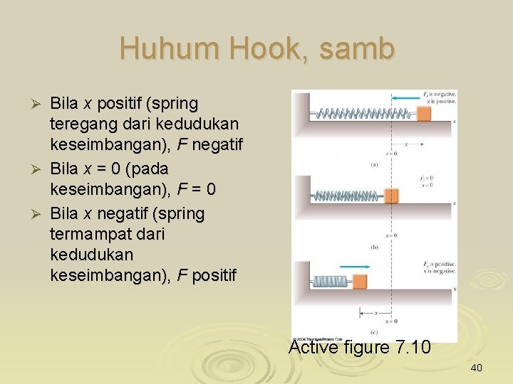 Huhum Hook, samb Bila x positif (spring teregang dari kedudukan keseimbangan), F negatif Ø