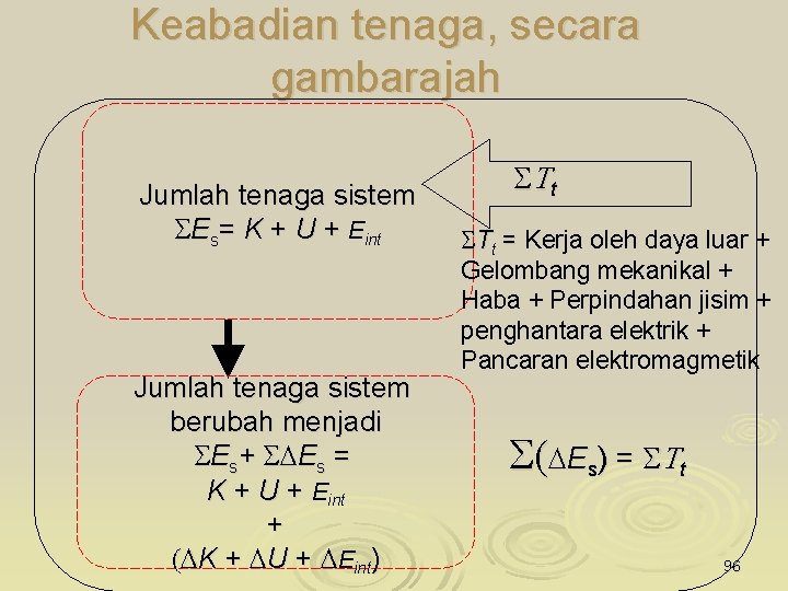 Keabadian tenaga, secara gambarajah Jumlah tenaga sistem SEs= K + U + Eint Jumlah