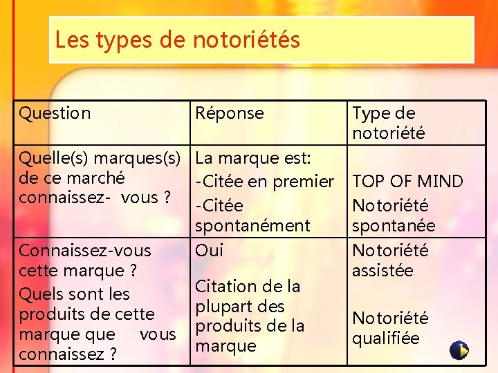 Les types de notoriétés Question Réponse Quelle(s) marques(s) La marque est: de ce marché