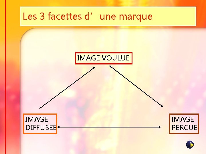 Les 3 facettes d’une marque IMAGE VOULUE IMAGE DIFFUSEE IMAGE PERCUE 