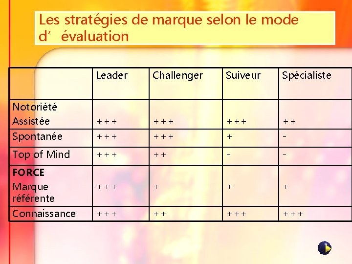 Les stratégies de marque selon le mode d’évaluation Leader Challenger Suiveur Spécialiste Notoriété Assistée