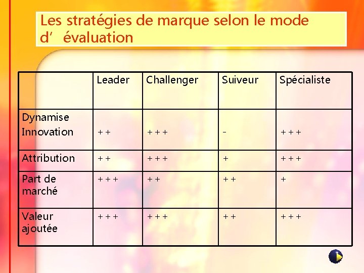 Les stratégies de marque selon le mode d’évaluation Leader Challenger Suiveur Spécialiste Dynamise Innovation