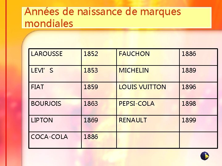 Années de naissance de marques mondiales LAROUSSE 1852 FAUCHON 1886 LEVI’S 1853 MICHELIN 1889