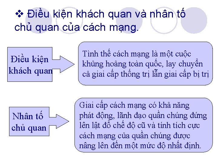  Điều kiện khách quan và nhân tố chủ quan của cách mạng. Điều