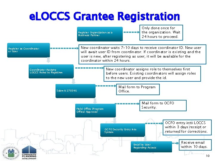 e. LOCCS Grantee Registration Only done once for the organization. Wait 24 hours to