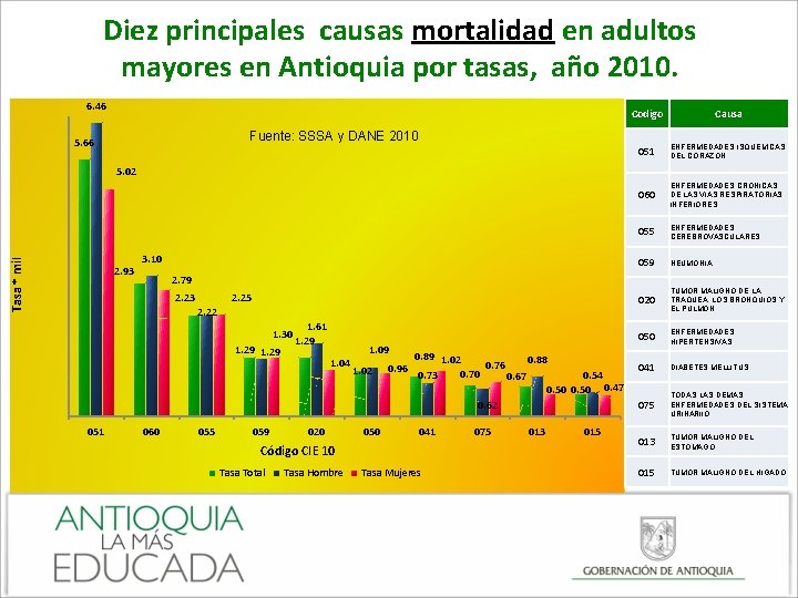 Diez principales causas mortalidad en adultos mayores en Antioquia por tasas, año 2010. 6.